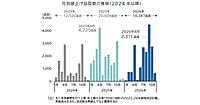 「中東発」値上げラッシュが本格化。飲食料品値上げ8月は2311品目、資材価格や原材料高、物流コストなどに波及