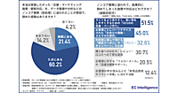 EC現場の実態。担当者の8割「ノンコア業務のために実施したかった施策や顧客対応を諦めた」