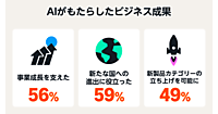 AIがもたらしたビジネス成果「事業成長」が56%、「新たな国への進出」が59%、「新製品カテゴリの立ち上げ」が49%