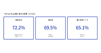 「TikTok Shop」は循環型のジャーニー「視聴→発見→購入→再視聴」。「継続的な購買関係を築ける可能性のあるチャネル」