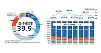 企業の価格転嫁は約4割。4社に1社が価格転嫁までの期間が「短くなった」と回答