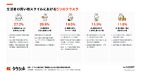 クラシルが「レシチャレ」14万人のデータを分析。物価高のなか「節約を止める」と「節約を強化する」が二極化傾向に