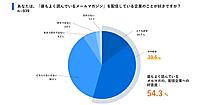 メルマガが果たす役割と価値とは？ 読者の行動は「その場」では起きない。好意につながっているのは「世界観」と「書き手」