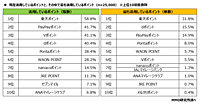 6割超が「ポイント経済圏」を意識。最も活用しているポイントの上位は「楽天ポイント」「PayPayポイント」「Vポイント」