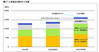 OTC医薬品の国内EC市場規模、2025年は1316億円、2031年には1663億円に拡大。ECモールがけん引