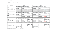 「楽天市場」の基本出店料改定、値上げへ。2027年2月1日から「スタンダード出店」は月額9万円、「メガショップ出店」は18.1万円