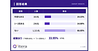 買い物で生成AI・AI検索を使った割合は約34%。調べたジャンル1位は「家電・ガジェット」で約4割、2位「旅行・ホテル」で31.5%、3位「飲食店」で28%