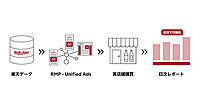 楽天、運用型広告「RMP - Unified Ads」で「楽天ポイントカード」導入企業を対象にオフラインの購買転換率計測機能を追加