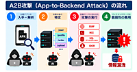 相次ぐ情報漏えい、原因の1つにアプリ解析からのサーバ攻撃「A2B攻撃」。バックエンドサーバの構成やAPI仕様に応じて脆弱性を狙った攻撃を実行