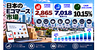 【海外企業の予測】日本のEコマース市場、2025年の約45兆円から2034年には約111兆円規模へ拡大＋トレンド予測