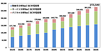 【2025年のBtoC-EC】市場規模は27.6兆円で5.5%増。物販系は15.8兆円で3.97%増、EC化率は9.8%