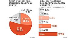 「表示スピードが遅いECサイトは、閲覧継続や購入の意欲が低下する」人は79%。「遅い」と感じる表示時間は「3秒以上」が約6割