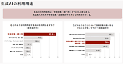 生成AIで商品を探す約6割の消費者が「漠然としたニーズが生まれたタイミング」で生成AIを購買検討に利用