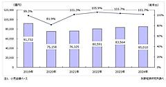 2025年度のアパレル総小売市場規模は8.5兆で1.7%増、伸び率鈍化も4年連続でプラス成長