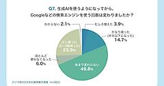 生成AI利用者の44%が、検索エンジンの利用が「減った」。購買意欲の高い検索はECモール、情報検索はAIへと分散の傾向【検索行動調査】