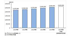 2025年度の化粧品市場は2.7％増の2.65兆円と予測、2024年度は4.1％増の2.58兆円