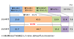 冬のボーナス、どうでした？ 支給額「増加」企業は22.7％、業界別の増加割合は「運輸・倉庫」が33％でトップ、小売は15%