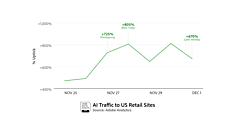 AIトラフィックは670%増。米国サイバーマンデーにAIからの訪問客増、ソーシャルメディアからの購入が加速
