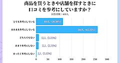 買い物で口コミを参考にする人は94%。信頼できる投稿は「具体性」「写真・動画付き」。ネガティブな投稿への企業返信をチェックする人は67%【口コミ影響力調査】