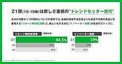 Z世代年齢別の購買起点、ECは25〜29歳で47％。TikTok経由は15〜19歳が27％、実店舗は25〜29歳が60%
