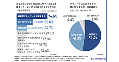 ECサイトでの商品探し、「キーワード検索」が約7割。ヒットしない場合は「不便だと感じる」が約4割、「他のECサイトを使う」が約48%