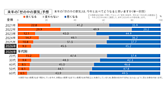【生活者にきいた2026年】景気予想｢悪くなる｣は45.2％、お金をかけたいもの1位「ふだんの食事」､2位は「旅行」、3位は「貯金」