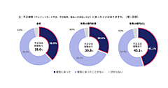 3-Dセキュア導入義務化後も不正被害は横ばい。「決済手数料値上げ」要請を受けた事業者が急増【不正被害・対策の実態調査2025】