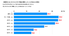AIにオススメされた商品を購入した割合は26%、AIに「理由まで教えてもらった上で購入するようになった」は49%