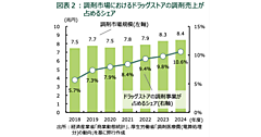スーパー・ドラッグストアはAI普及による購買行動の変化【2026年の展望と2025年の振り返り】