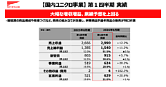 ユニクロの2025年9-11月期（1Q）EC売上は447億円で15.9％増、売上構成比は14.9％。中国ではJD.comとの協業スタート