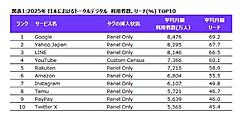 デジタルメディア利用上位はGoogle、Yahoo Japan、LINE。楽天は5位、Amazonは6位、8位にTemuがランクイン