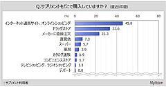 サプリ購入者、購入場所はECサイトが46%、ドラッグストア33％、メーカーに直接注文が23%。若い年代ほどドラッグストアが多い傾向