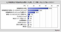 家電の購入場所、店頭は68%、ECモールなど36%、家電量販店のECサイト24%。男性40～50代でEC利用が多い傾向
