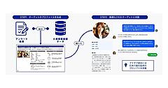 楽天インサイト、AIで生成したターゲットプロファイルを擬人化→対話ができる「インタビュー機能」の試験運用を開始