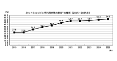 オンラインショッピング利用世帯は56.9%、支出額の平均は約月2.7万円で前年調査から2000円アップ［家計の消費実態把握調査2025］