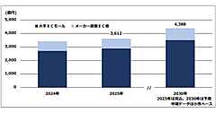 ペット関連商品の国内EC市場は2030年に4388億円規模に拡大。2025年は3612億円の見込みで、Amazonや楽天など大手ECモールが全体の8割弱を占める