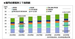 2030年度のIT投資額は31.8兆円で2024年度比で31%増。小売・卸売業は「利幅の少なさから人件費削減や業務効率化といったコスト削減目的の投資が優先される傾向」