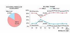 2026年度の賃上げ「実施する（見込み）」は83％、内容の最多は「定期昇給」　「ベースアップ」