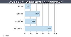 インフルエンサーのPR投稿、「違和感がある」は55%。理由は「宣伝色が強すぎる」70%。受け入れ条件上位は「デメリットも伝えている」50％