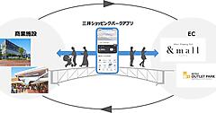 三井ショッピングパークアプリ、累計1000万DLを突破。ECへの導線を強化、シームレスな購買体験に注力
