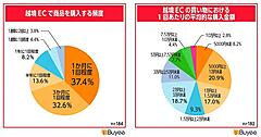 輸入税制の改正で越境ECを控えている海外消費者は48%。購入頻度の最多は「月に1回」37%【越境EC・関税の意識調査】