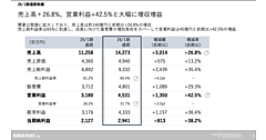 ファッションデザイナー・NIGO氏創業のHUMAN MADEの2026年1月期、売上高142億円で約27%増、営業利益は45億円で利益率3割超え、EC化率は3割