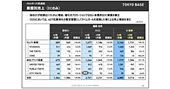TOKYO BASEの2026年1月期は増収増益。EC売上は「クーポン」「割引き」やめて23%増、個人売上の1割を給与還元する制度も貢献