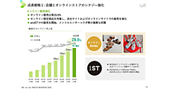 ダブルエーの連結EC売上は67億円、EC化率は28.8%。店舗とオンラインストアのシナジー強化など寄与