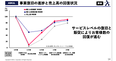ランサムウェア被害のアスクル、サービス復旧と販促で顧客数の回復が進む。今期は205億円の最終赤字から2027年5月期はV字回復を計画