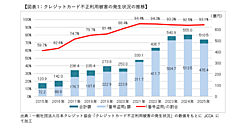 フィッシングサイト閉鎖を！ 国内クレジットカード会社13社が共同の取り組みを拡大
