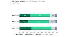 EC市場はAmazon・楽天の2強構造。合計利用率は76％超【消費者のEC利用実態】
