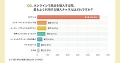 最もよく利用する購買チャネルは「ECモール」63%、「公式サイト」9%。“失敗”しないためにレビューを信頼する人は72%