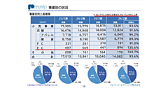 ファッションなどのパレモ、2026年2月期EC売上は約9億円で35%増、EC化率は約13%