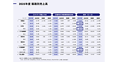 オンワードHDの2026年2月期EC売上は580億円、EC構成比は28.3%。リアル店舗＋EC連携のOMO施策が貢献